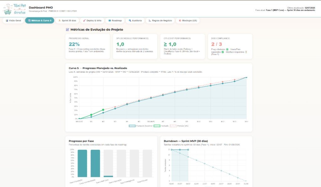 Dashboard PMO Nexus do Táxi Pet Girafas: métricas de evolução, Curva S, progresso por fase e burndown do sprint